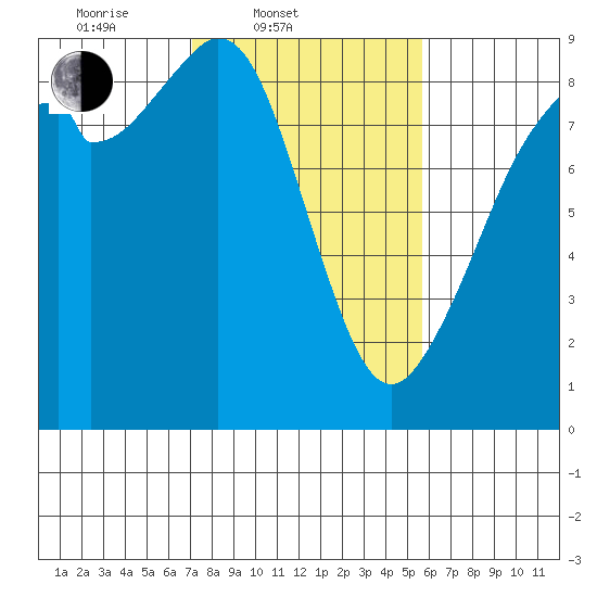 Indian Island tide chart for Thursday, February 20, 2025