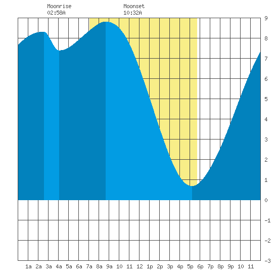 Indian Island tide chart for Friday, February 21, 2025