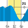 Indian Island tide chart for Friday, February 21, 2025