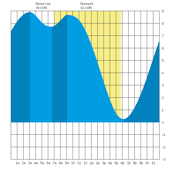 Indian Island tide chart for Saturday, February 22, 2025