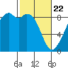 Indian Island tide chart for Saturday, February 22, 2025
