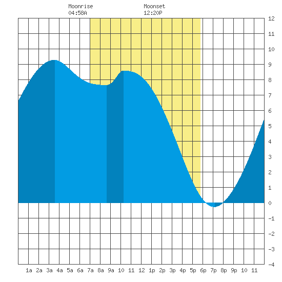 Indian Island tide chart for Sunday, February 23, 2025