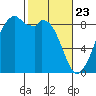 Indian Island tide chart for Sunday, February 23, 2025