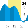 Indian Island tide chart for Monday, February 24, 2025