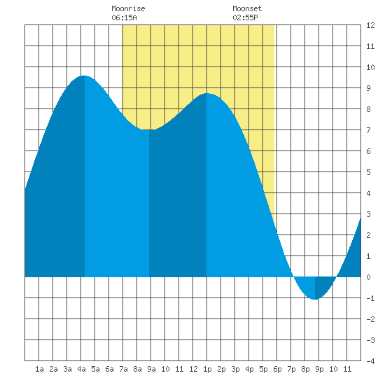 Indian Island tide chart for Tuesday, February 25, 2025