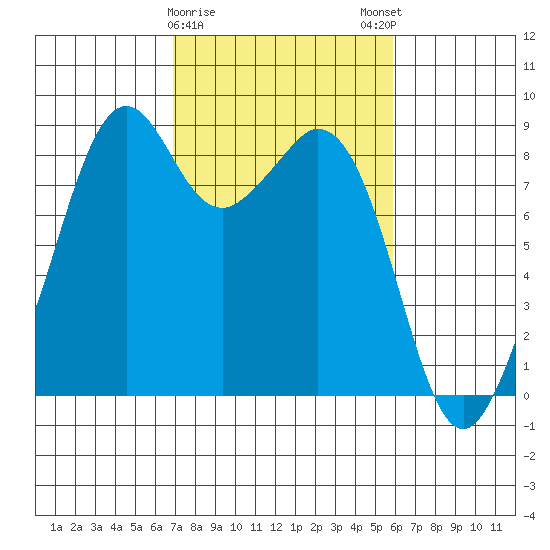 Indian Island tide chart for Wednesday, February 26, 2025