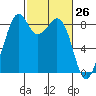 Indian Island tide chart for Wednesday, February 26, 2025