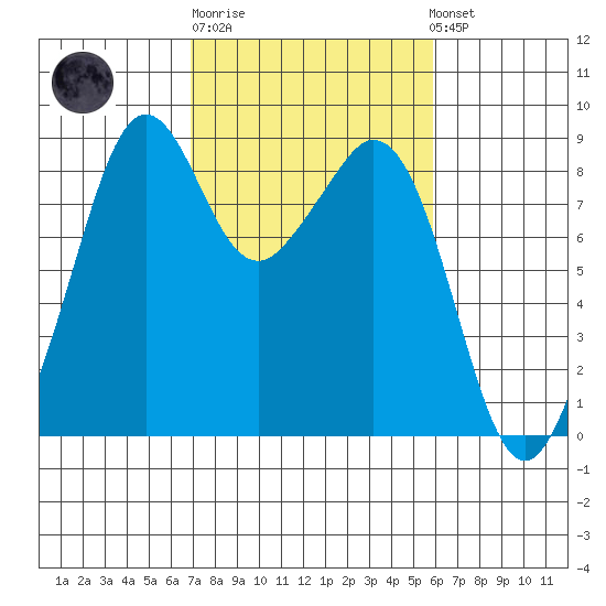 Indian Island tide chart for Thursday, February 27, 2025