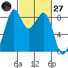 Indian Island tide chart for Thursday, February 27, 2025