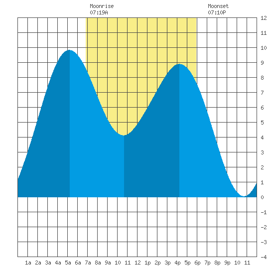 Indian Island tide chart for Friday, February 28, 2025