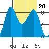 Indian Island tide chart for Friday, February 28, 2025