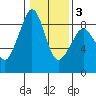 Indian Island tide chart for Monday, February 3, 2025