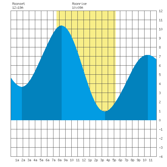 Indian Island tide chart for Tuesday, February 4, 2025