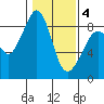 Indian Island tide chart for Tuesday, February 4, 2025