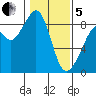 Indian Island tide chart for Wednesday, February 5, 2025