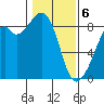 Indian Island tide chart for Thursday, February 6, 2025