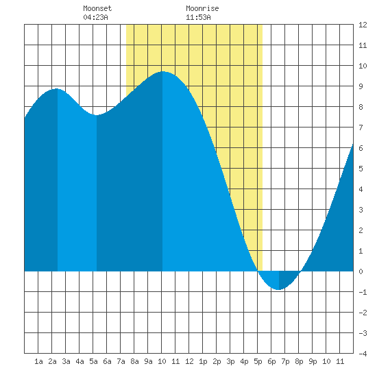 Indian Island tide chart for Friday, February 7, 2025