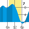 Indian Island tide chart for Friday, February 7, 2025