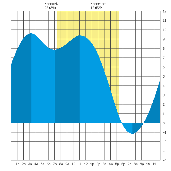 Indian Island tide chart for Saturday, February 8, 2025