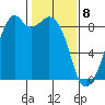 Indian Island tide chart for Saturday, February 8, 2025
