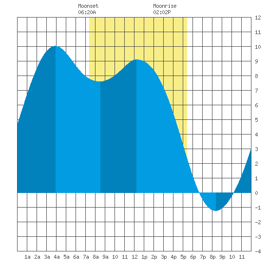 Indian Island tide chart for Sunday, February 9, 2025