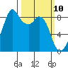 Indian Island tide chart for Monday, March 10, 2025