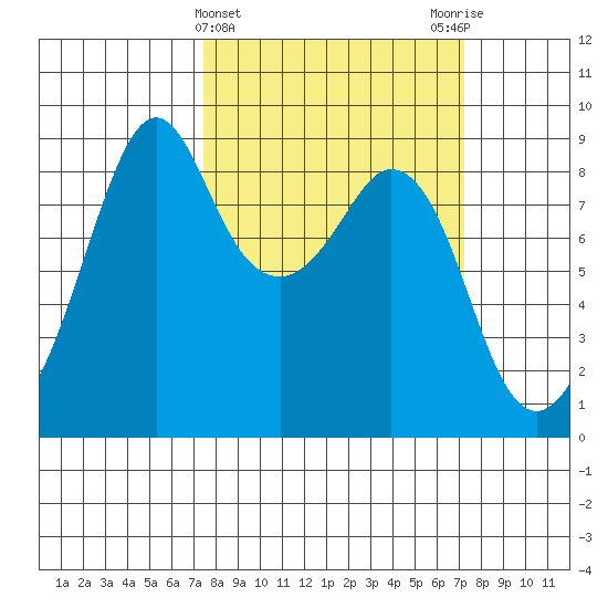 Indian Island tide chart for Wednesday, March 12, 2025