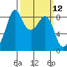 Indian Island tide chart for Wednesday, March 12, 2025