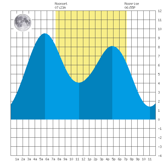 Indian Island tide chart for Thursday, March 13, 2025