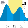 Indian Island tide chart for Thursday, March 13, 2025