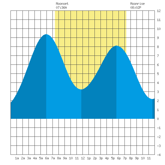 Indian Island tide chart for Friday, March 14, 2025