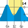 Indian Island tide chart for Friday, March 14, 2025