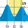 Indian Island tide chart for Saturday, March 15, 2025