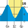 Indian Island tide chart for Sunday, March 16, 2025