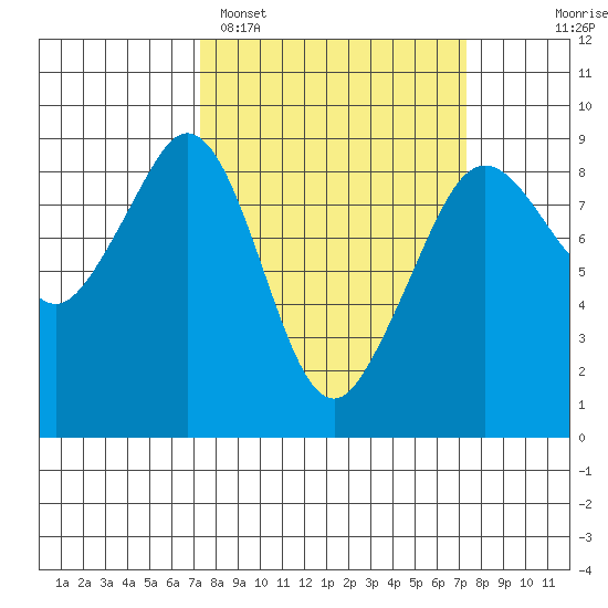 Indian Island tide chart for Monday, March 17, 2025