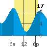 Indian Island tide chart for Monday, March 17, 2025