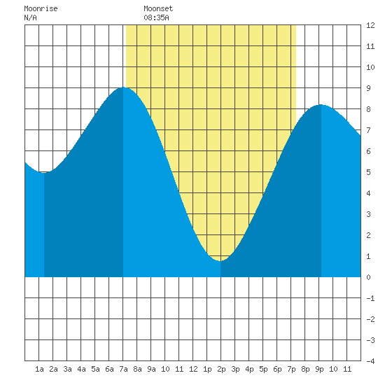 Indian Island tide chart for Tuesday, March 18, 2025