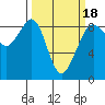 Indian Island tide chart for Tuesday, March 18, 2025