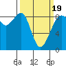 Indian Island tide chart for Wednesday, March 19, 2025