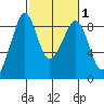 Indian Island tide chart for Saturday, March 1, 2025