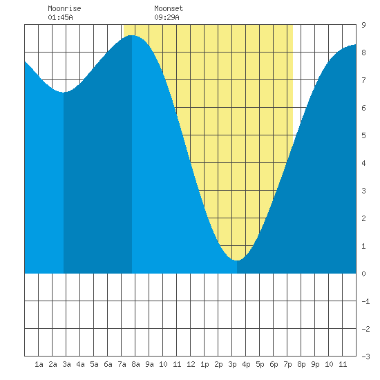 Indian Island tide chart for Thursday, March 20, 2025