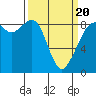 Indian Island tide chart for Thursday, March 20, 2025