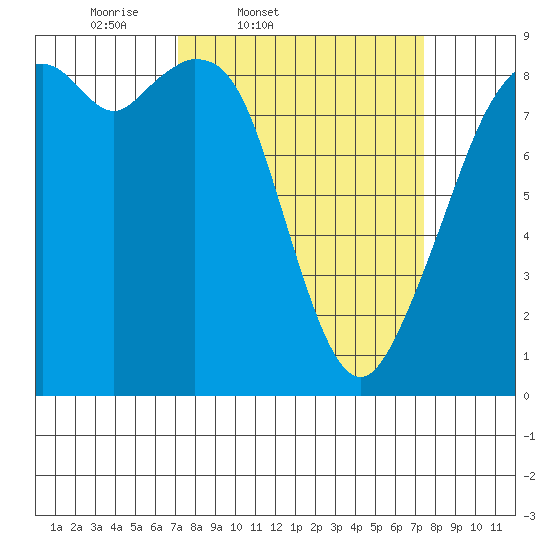 Indian Island tide chart for Friday, March 21, 2025