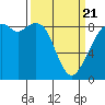 Indian Island tide chart for Friday, March 21, 2025