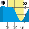 Indian Island tide chart for Saturday, March 22, 2025