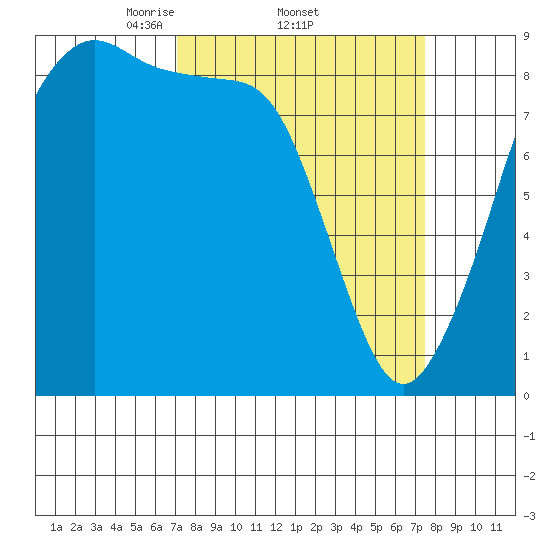 Indian Island tide chart for Sunday, March 23, 2025
