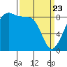 Indian Island tide chart for Sunday, March 23, 2025