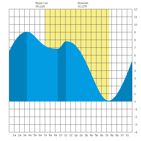 Indian Island tide chart for Monday, March 24, 2025