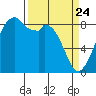 Indian Island tide chart for Monday, March 24, 2025