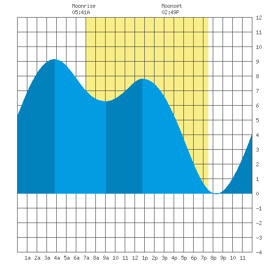 Indian Island tide chart for Tuesday, March 25, 2025